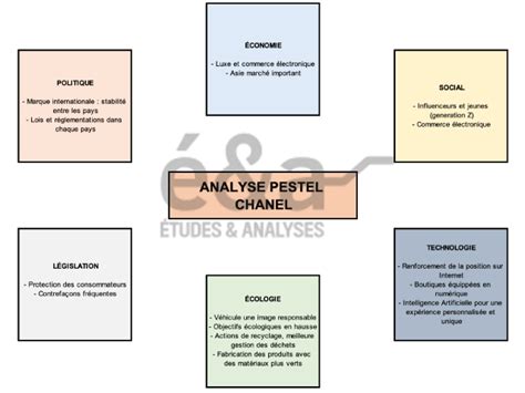 analyse pestel chanel|Analysis on the Marketing Strategy of Chanel .